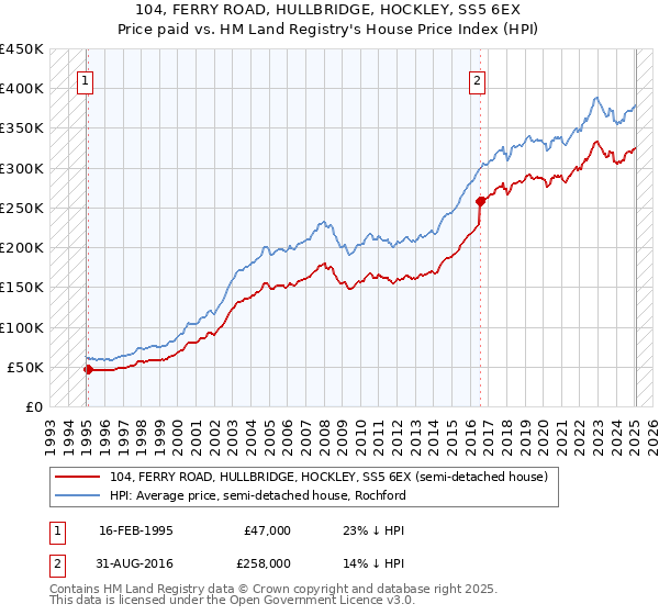 104, FERRY ROAD, HULLBRIDGE, HOCKLEY, SS5 6EX: Price paid vs HM Land Registry's House Price Index