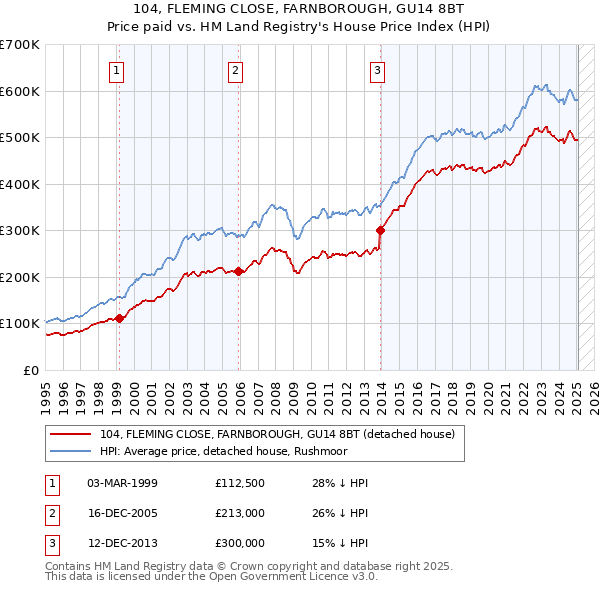 104, FLEMING CLOSE, FARNBOROUGH, GU14 8BT: Price paid vs HM Land Registry's House Price Index