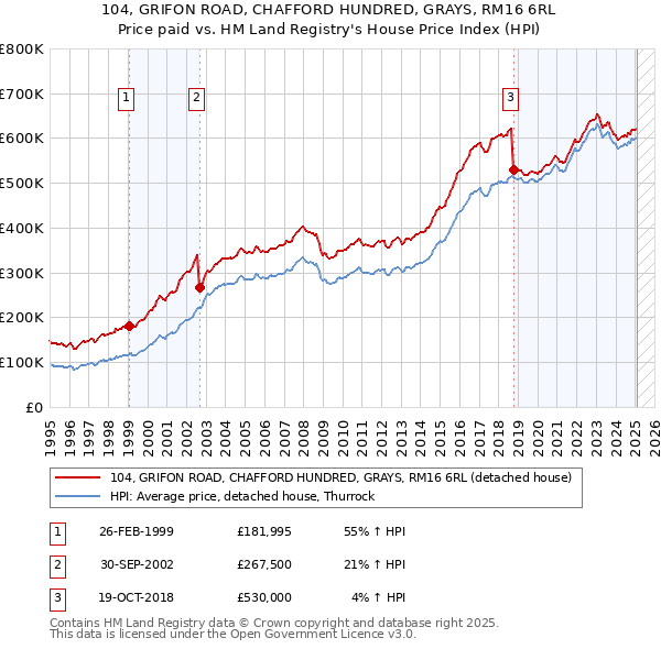 104, GRIFON ROAD, CHAFFORD HUNDRED, GRAYS, RM16 6RL: Price paid vs HM Land Registry's House Price Index