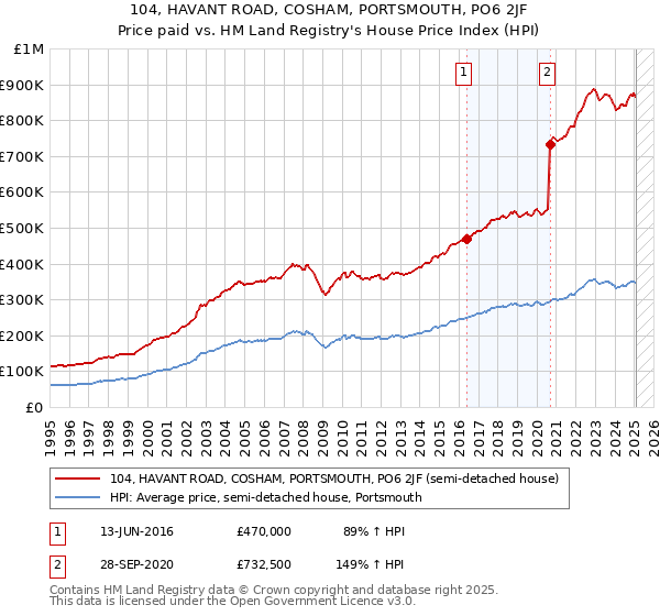 104, HAVANT ROAD, COSHAM, PORTSMOUTH, PO6 2JF: Price paid vs HM Land Registry's House Price Index