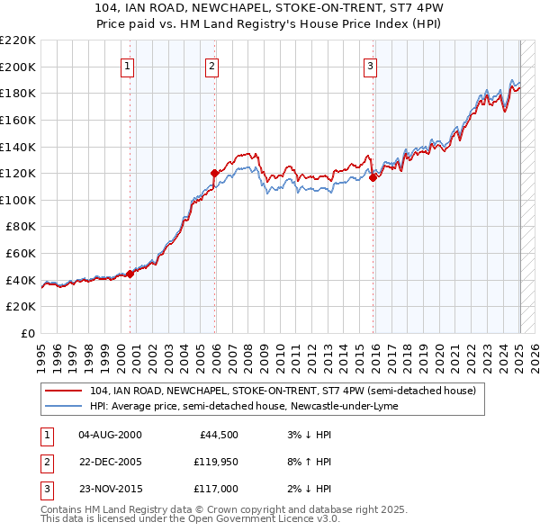104, IAN ROAD, NEWCHAPEL, STOKE-ON-TRENT, ST7 4PW: Price paid vs HM Land Registry's House Price Index