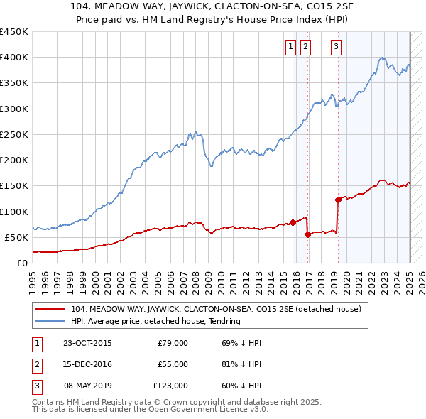 104, MEADOW WAY, JAYWICK, CLACTON-ON-SEA, CO15 2SE: Price paid vs HM Land Registry's House Price Index