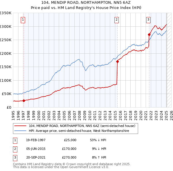 104, MENDIP ROAD, NORTHAMPTON, NN5 6AZ: Price paid vs HM Land Registry's House Price Index