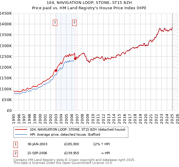 104, NAVIGATION LOOP, STONE, ST15 8ZH: Price paid vs HM Land Registry's House Price Index