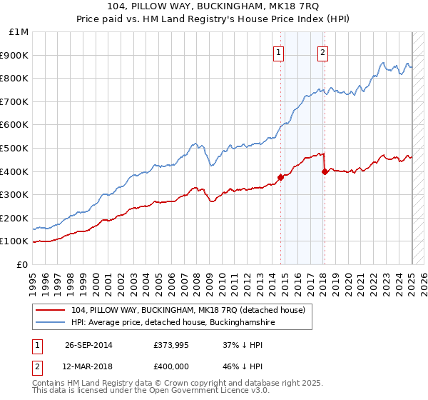 104, PILLOW WAY, BUCKINGHAM, MK18 7RQ: Price paid vs HM Land Registry's House Price Index
