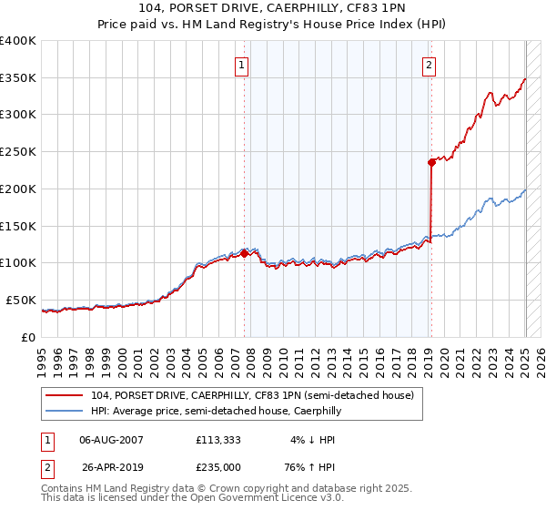 104, PORSET DRIVE, CAERPHILLY, CF83 1PN: Price paid vs HM Land Registry's House Price Index