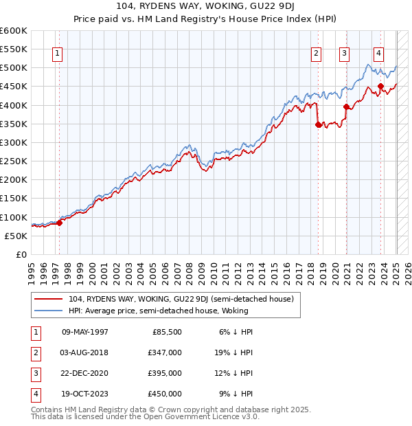 104, RYDENS WAY, WOKING, GU22 9DJ: Price paid vs HM Land Registry's House Price Index