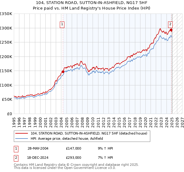 104, STATION ROAD, SUTTON-IN-ASHFIELD, NG17 5HF: Price paid vs HM Land Registry's House Price Index