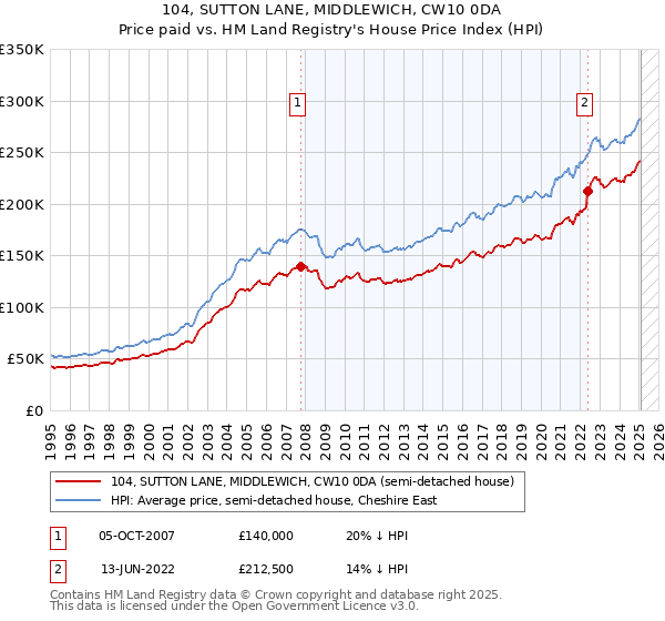 104, SUTTON LANE, MIDDLEWICH, CW10 0DA: Price paid vs HM Land Registry's House Price Index