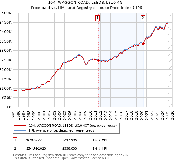 104, WAGGON ROAD, LEEDS, LS10 4GT: Price paid vs HM Land Registry's House Price Index