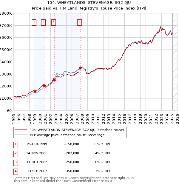 104, WHEATLANDS, STEVENAGE, SG2 0JU: Price paid vs HM Land Registry's House Price Index
