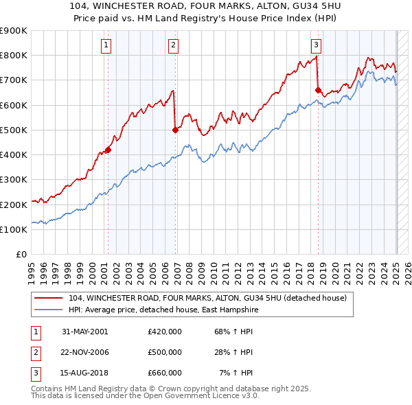 104, WINCHESTER ROAD, FOUR MARKS, ALTON, GU34 5HU: Price paid vs HM Land Registry's House Price Index