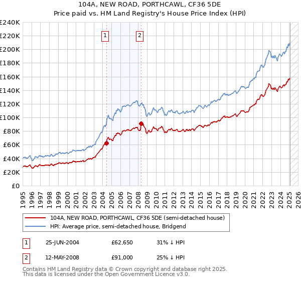 104A, NEW ROAD, PORTHCAWL, CF36 5DE: Price paid vs HM Land Registry's House Price Index