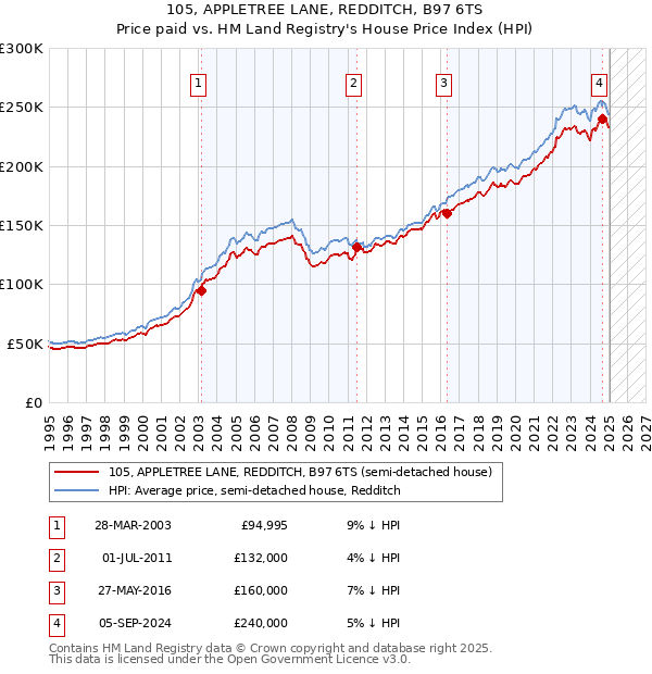 105, APPLETREE LANE, REDDITCH, B97 6TS: Price paid vs HM Land Registry's House Price Index