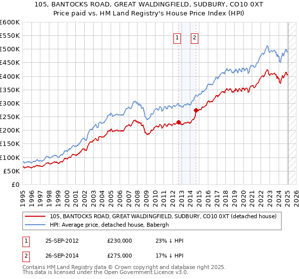 105, BANTOCKS ROAD, GREAT WALDINGFIELD, SUDBURY, CO10 0XT: Price paid vs HM Land Registry's House Price Index