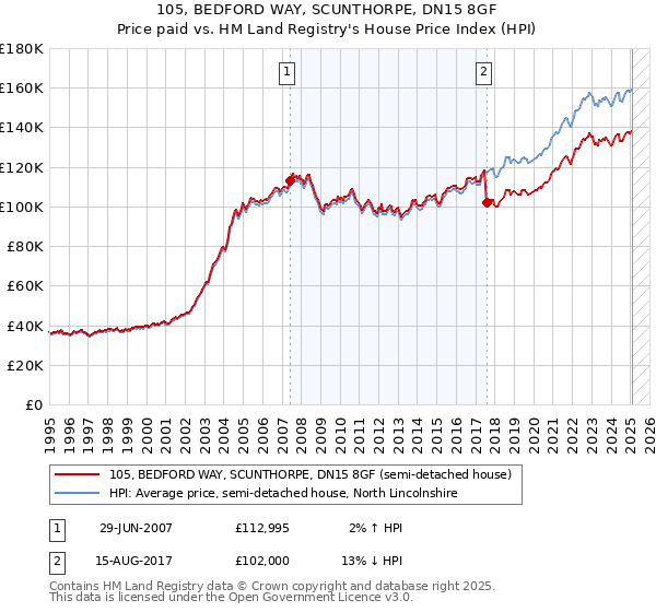 105, BEDFORD WAY, SCUNTHORPE, DN15 8GF: Price paid vs HM Land Registry's House Price Index