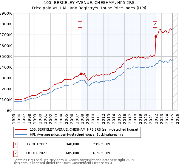 105, BERKELEY AVENUE, CHESHAM, HP5 2RS: Price paid vs HM Land Registry's House Price Index