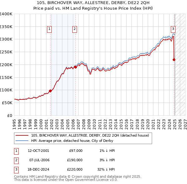 105, BIRCHOVER WAY, ALLESTREE, DERBY, DE22 2QH: Price paid vs HM Land Registry's House Price Index