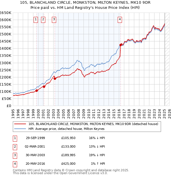105, BLANCHLAND CIRCLE, MONKSTON, MILTON KEYNES, MK10 9DR: Price paid vs HM Land Registry's House Price Index
