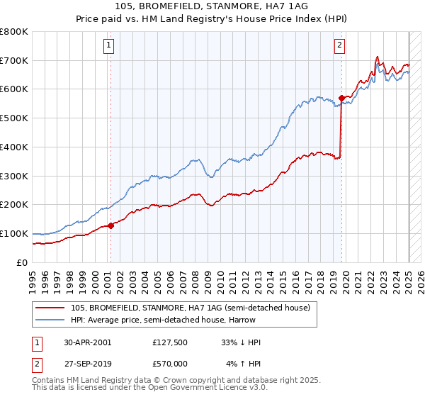 105, BROMEFIELD, STANMORE, HA7 1AG: Price paid vs HM Land Registry's House Price Index