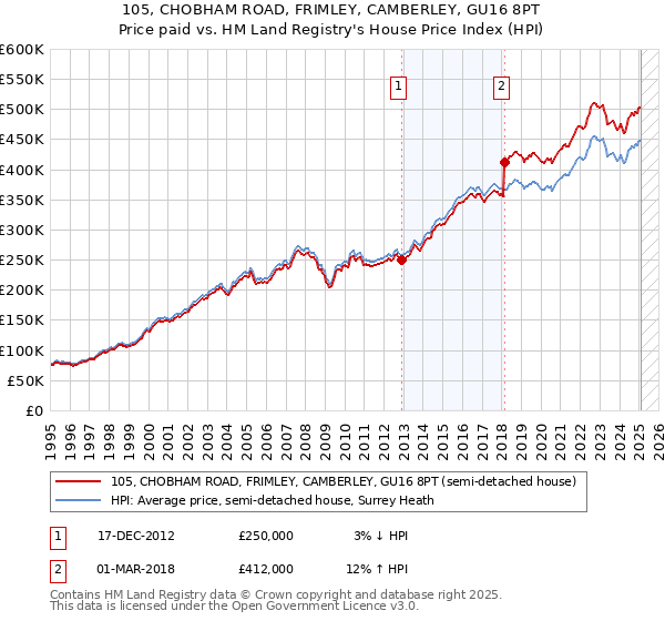 105, CHOBHAM ROAD, FRIMLEY, CAMBERLEY, GU16 8PT: Price paid vs HM Land Registry's House Price Index