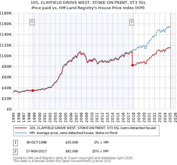 105, CLAYFIELD GROVE WEST, STOKE-ON-TRENT, ST3 5SL: Price paid vs HM Land Registry's House Price Index