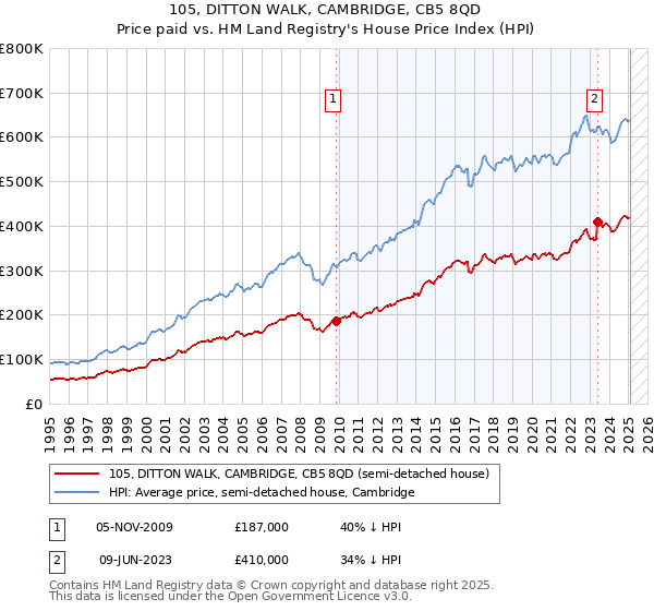105, DITTON WALK, CAMBRIDGE, CB5 8QD: Price paid vs HM Land Registry's House Price Index