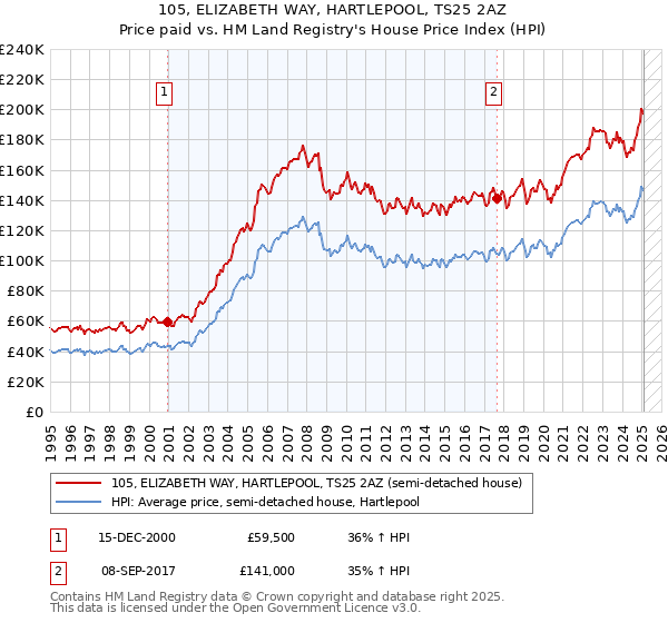 105, ELIZABETH WAY, HARTLEPOOL, TS25 2AZ: Price paid vs HM Land Registry's House Price Index