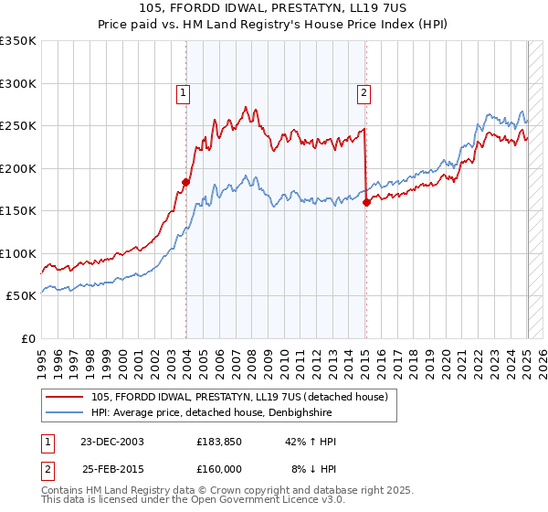 105, FFORDD IDWAL, PRESTATYN, LL19 7US: Price paid vs HM Land Registry's House Price Index