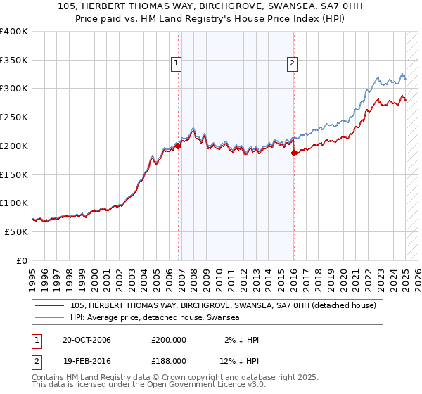105, HERBERT THOMAS WAY, BIRCHGROVE, SWANSEA, SA7 0HH: Price paid vs HM Land Registry's House Price Index