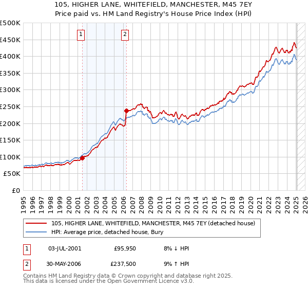 105, HIGHER LANE, WHITEFIELD, MANCHESTER, M45 7EY: Price paid vs HM Land Registry's House Price Index