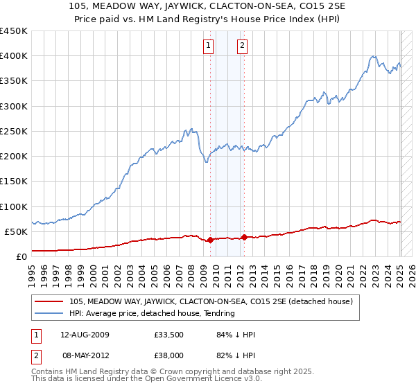105, MEADOW WAY, JAYWICK, CLACTON-ON-SEA, CO15 2SE: Price paid vs HM Land Registry's House Price Index