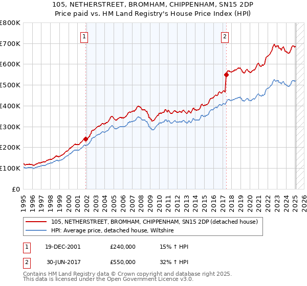 105, NETHERSTREET, BROMHAM, CHIPPENHAM, SN15 2DP: Price paid vs HM Land Registry's House Price Index