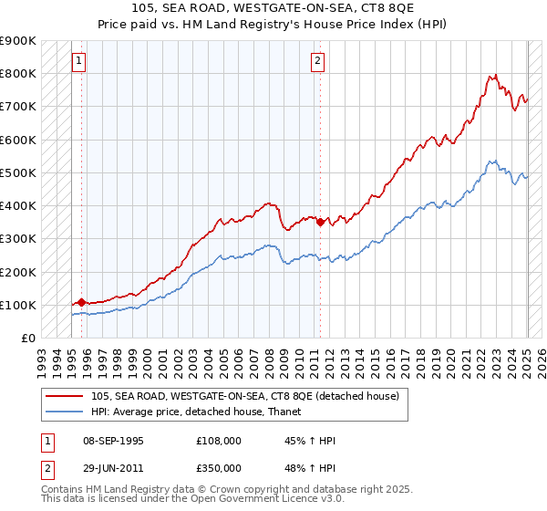105, SEA ROAD, WESTGATE-ON-SEA, CT8 8QE: Price paid vs HM Land Registry's House Price Index
