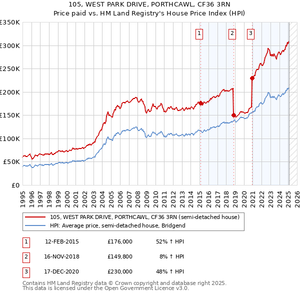 105, WEST PARK DRIVE, PORTHCAWL, CF36 3RN: Price paid vs HM Land Registry's House Price Index