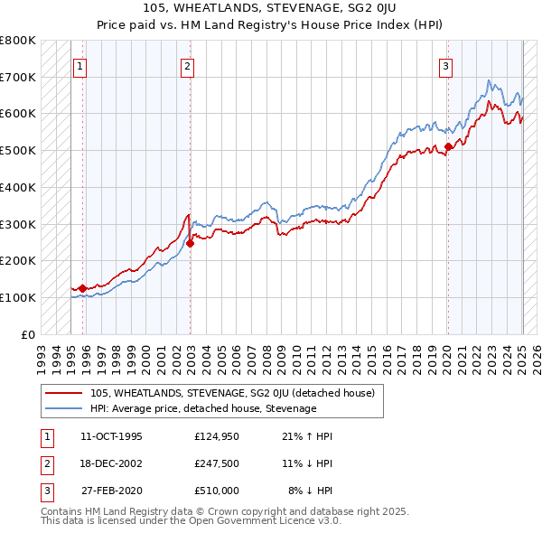 105, WHEATLANDS, STEVENAGE, SG2 0JU: Price paid vs HM Land Registry's House Price Index