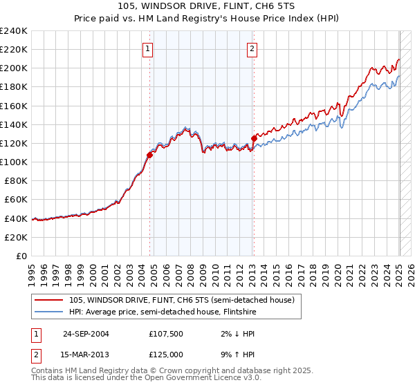 105, WINDSOR DRIVE, FLINT, CH6 5TS: Price paid vs HM Land Registry's House Price Index