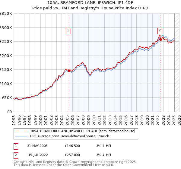 105A, BRAMFORD LANE, IPSWICH, IP1 4DF: Price paid vs HM Land Registry's House Price Index