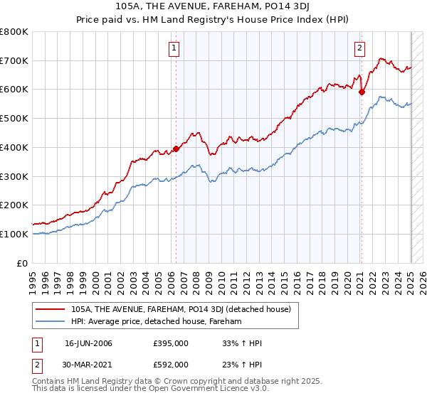 105A, THE AVENUE, FAREHAM, PO14 3DJ: Price paid vs HM Land Registry's House Price Index