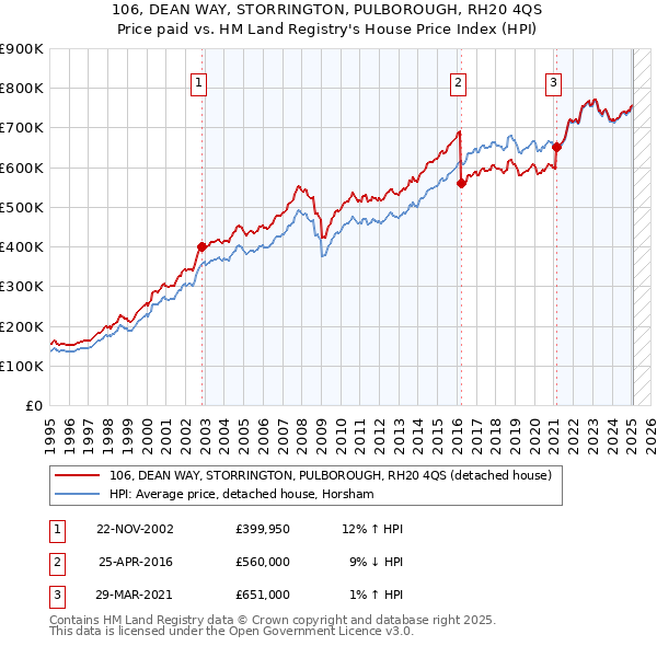106, DEAN WAY, STORRINGTON, PULBOROUGH, RH20 4QS: Price paid vs HM Land Registry's House Price Index