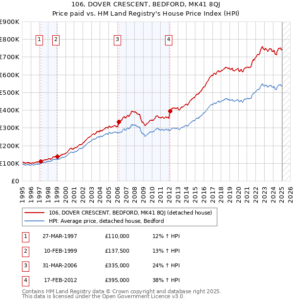 106, DOVER CRESCENT, BEDFORD, MK41 8QJ: Price paid vs HM Land Registry's House Price Index