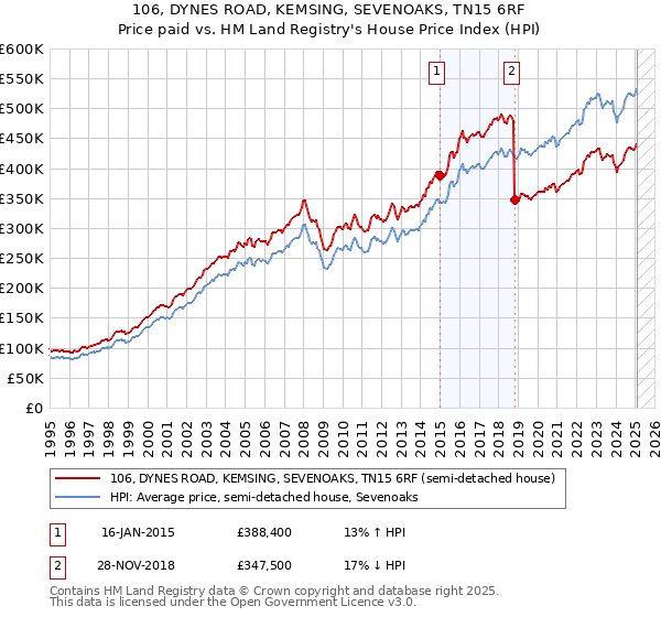 106, DYNES ROAD, KEMSING, SEVENOAKS, TN15 6RF: Price paid vs HM Land Registry's House Price Index