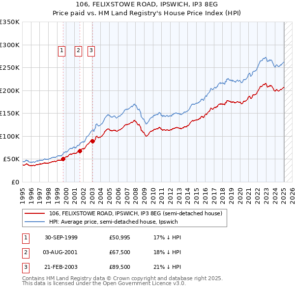 106, FELIXSTOWE ROAD, IPSWICH, IP3 8EG: Price paid vs HM Land Registry's House Price Index