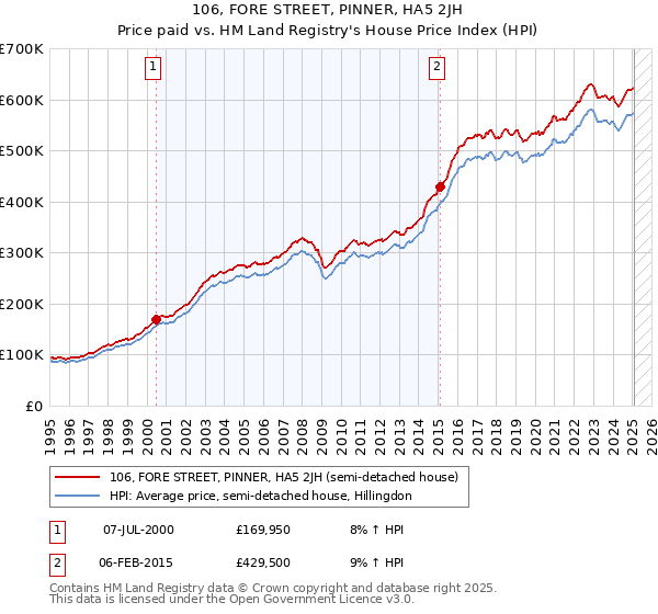 106, FORE STREET, PINNER, HA5 2JH: Price paid vs HM Land Registry's House Price Index