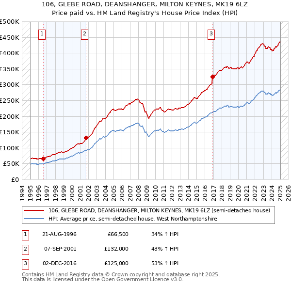 106, GLEBE ROAD, DEANSHANGER, MILTON KEYNES, MK19 6LZ: Price paid vs HM Land Registry's House Price Index