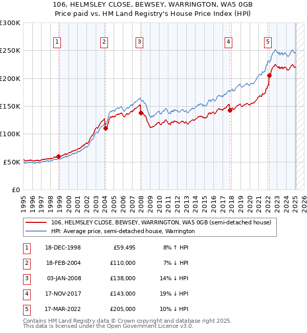 106, HELMSLEY CLOSE, BEWSEY, WARRINGTON, WA5 0GB: Price paid vs HM Land Registry's House Price Index