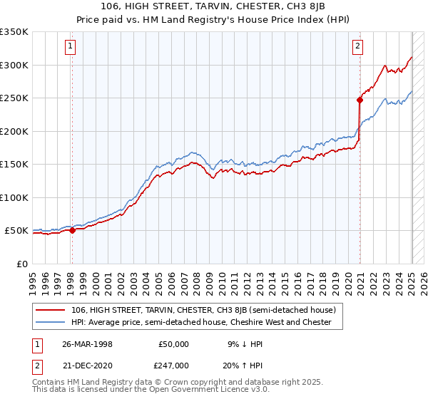 106, HIGH STREET, TARVIN, CHESTER, CH3 8JB: Price paid vs HM Land Registry's House Price Index
