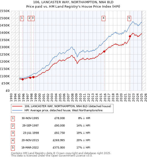 106, LANCASTER WAY, NORTHAMPTON, NN4 8LD: Price paid vs HM Land Registry's House Price Index