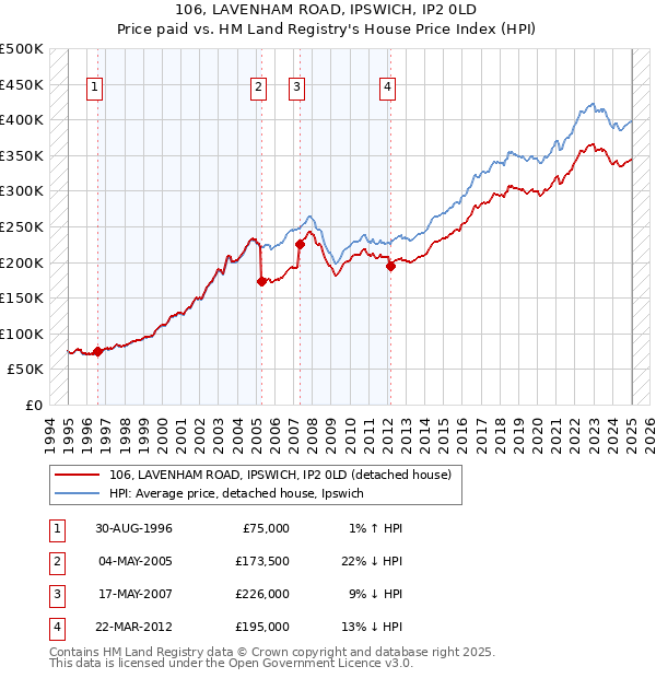 106, LAVENHAM ROAD, IPSWICH, IP2 0LD: Price paid vs HM Land Registry's House Price Index