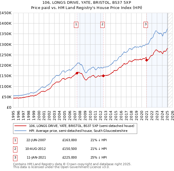 106, LONGS DRIVE, YATE, BRISTOL, BS37 5XP: Price paid vs HM Land Registry's House Price Index